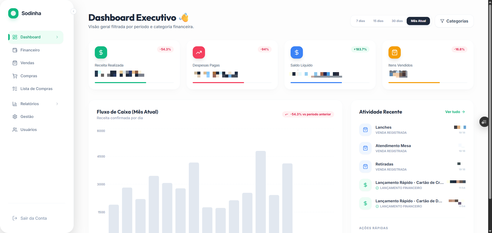 Lanchonete Sodinha — dashboard financeiro
